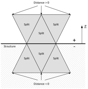 Planar structure is cutting fluid nodes - The structure surface characterized by the normal vector n cuts the fluid elements (grey) directly in their corner nodes leading to distance values of zero.
