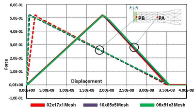 Normalized tensile test of a concrete specimen. Load-displacement at points PA and PB of the specimen using G₂=7.5×10⁻³ \, J/m²