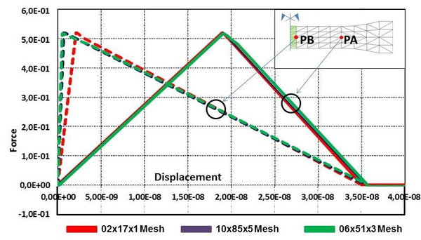 Normalized tensile test of a concrete specimen. Load-displacement at points PA and PB of the specimen using G₂=7.5×10⁻³ \, J/m²