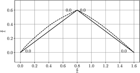 Momento flector dividido QL², \left(\dfracMQL² \right).