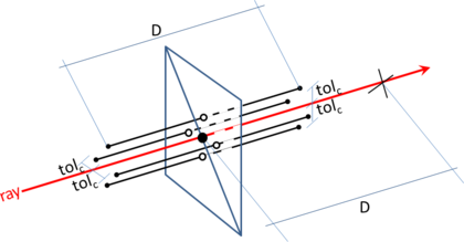 Surrounding segments of a ray around a MIP. The two triangles represent a part of the input boundaries. The black dot is the MIP and the white ones are the intersection points between the surrounding segments and the input boundaries. The black cross is the nearest intersection point of the ray to the MIP.