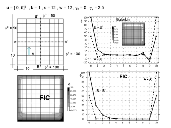 2D advection-conduction-absorption problem over a square domain of size equal to 10 units. ϕp=8 at x=0, ϕp=3 at x=10, qₙ=0 at y=0 and y=10. u = [0,5]T, k=1, s=12, w=12, γₓ=0 and γy=2.5. Galerkin and FIC solutions obtained with a mesh of 10 ×10 four node square elements.
