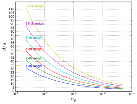 Average distance (normalized by the radius of the sphere) to k-th closest neighbour in a random array of monodisperse spheres.