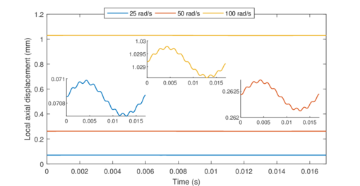 Temporal evolution of ς displacements at the tip of a cantilever beam under constant angular velocity.