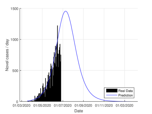 Estimated daily cases for CDMX, using the model (1).