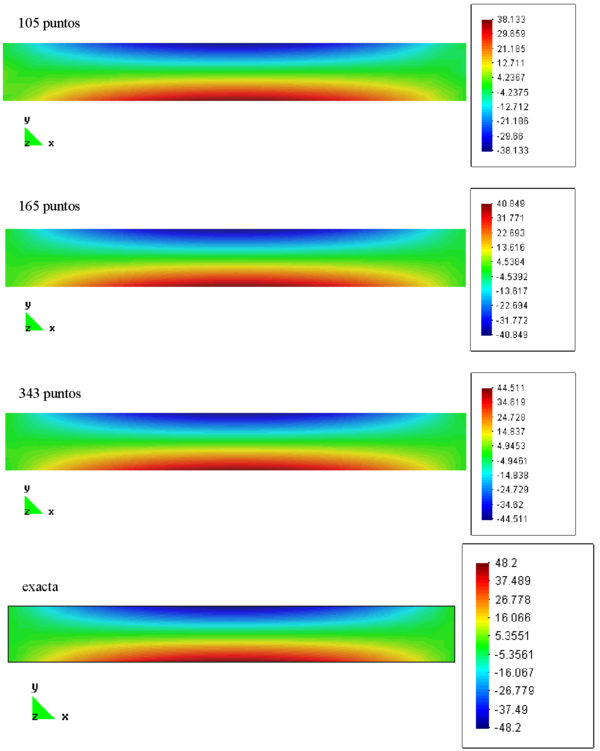Contornos de esfuerzo horizontal _xmath con el MPFE, viga simplemente apoyada