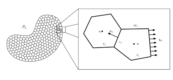 The partition Pₕ is the discretization of the domain Ω into   N control volumes.            The boundary of the control volumes, ퟃVi, is            conformed by Ni flat faces, denoted eij. The unit vector   nij is normal to the face eij.            The faces of the volumes adjacent to the boundary ΓN are            integrated using the condition bN.