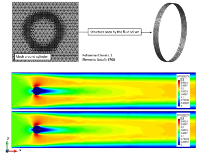 Influence of the given refinement strategy - The figure shows the resulting flow field for two subsequent time instances. It can be seen that the given refinement strategy may resolve problems occurring due to approximation errors w.r.t the embedded structure. Note in this context the steady-sate solution in contrast to the transient one given in figure 179.
