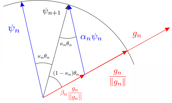 Representation of the slerp algorithm. The updated ψₙ₊₁ level-set function is computed by interpolating the actual level-set function ψₙ and the topological derivative gₙ on the unit sphere. The topological derivative gₙ plays the role of a descent direction on a steepest descent algorithm and the variable κₙ plays the role of a line-search parameter.