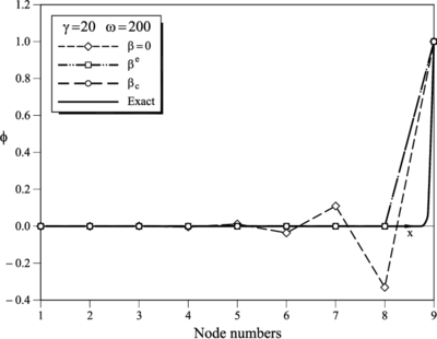 ϕ₁=8, ϕ₉=3, γ=10 and ω=200. FIC results for a mesh of 8 linear elements obtained for β=0 (Galerkin), βe and βc. Comparison with the analytical solution (see Table 12)