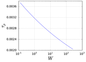 Relaxation times for different initial relative velocities obtained numerically using the drag model of Shah, see 4.7.3.1.