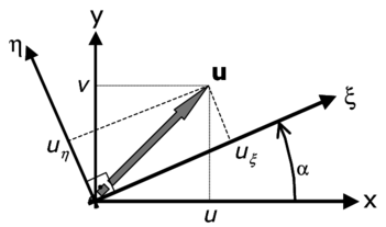 Global axes (x,y) and principal curvature axes (ξ,η)