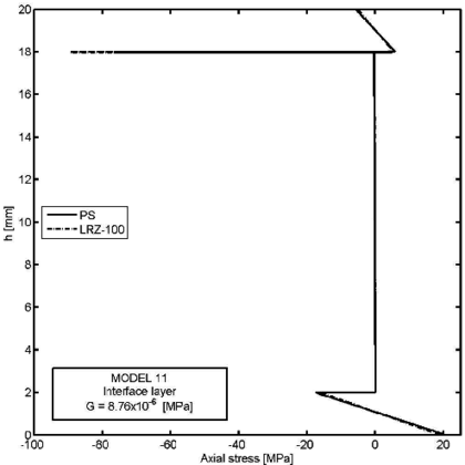 Delamination study in 3-layered cantilever beam under end point load. Thickness distribution of σₓ at x=\fracL2 for four decreasing values of the shear modulus at the interface layer  (Models 5, 6, 8 and 11, Table 9)
