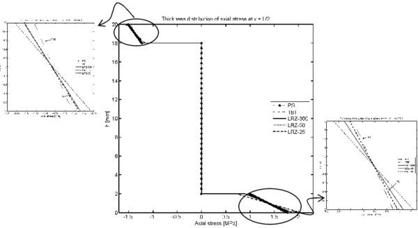 Non symmetric 3-layered cantilever thick beam under end point load (λ=5). Thickness distribution of the axial stress σₓ at x=L/2