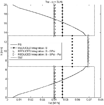 τxz ,λ= 100 , 3L/4