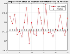 Comparación Costos para el Caso 1, Distribución Normal