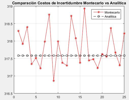 Comparación Costos para el Caso 1, Distribución Normal