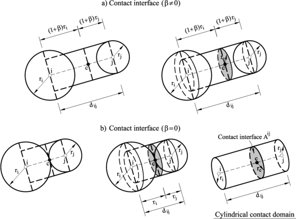Definition of contact interface. (a) β\not = 0. (b) β= 0