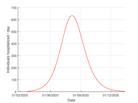 Estimation of hospitalized cases in Tabasco using the model (1).