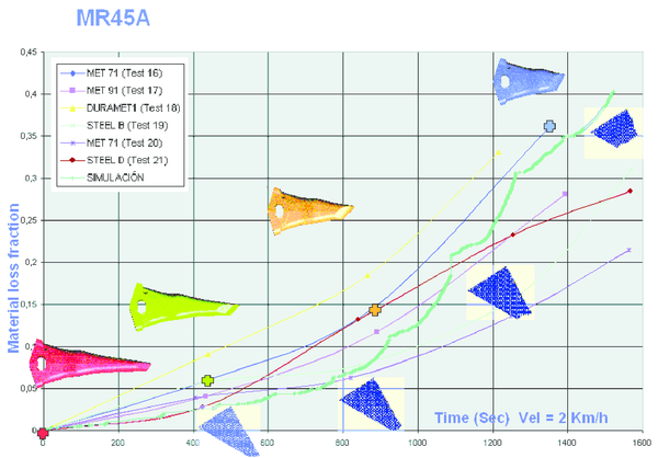 Mass loss fraction in the tool versus analysis time –- comparison of experimental and simulation wear curves