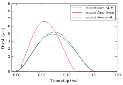 Analytical solution versus numerical solutions for the direct and the distributed methods in a coarse mesh