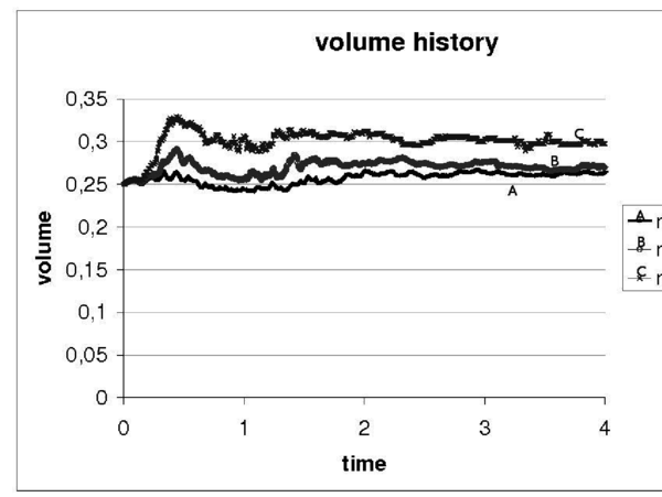 Total volume change as a function of time for different meshes.