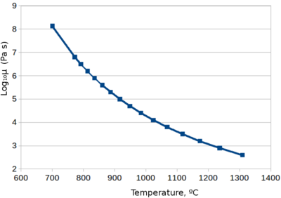 Viscosity-temperature curve of soda-lime glass used for beverage containers [8].