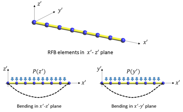 Modelling  strategy for analysis of FRP with the FEM