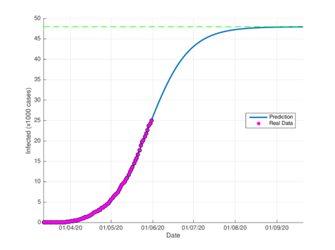 Estimated cumulative infected cases in CDMX using the SIR model.
