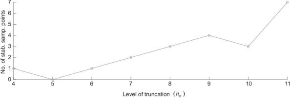Minimum number of stabilizing sampling points required to make the Jacobian matrix K* definite positive   for each  level of truncation nσ=nu= pσ  (deduced from Figure 8).