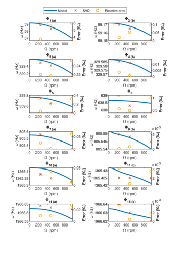 Campbell diagram: comparison between modal prediction and SVD predominant frequencies. Subscripts a and b refer to pairs of equal modes that activate either on ϱ or z.