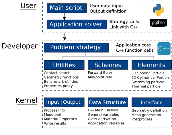 Kratos application structure.