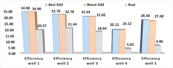 Comparison of implemented and computed efficiency for oil-wells 1 to 5 from ATG-zone Mexico