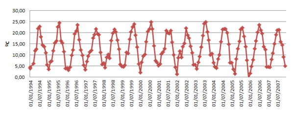 Air temperature evolution 1994-2007.