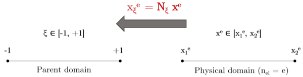 Representation of the mapping from the physical to the parent domain for a linear 1D element