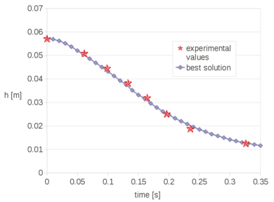 Collapse of a water column: residual height h vs time. Comparison between the best numerical solution and the experimental results.