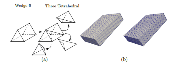 before and after local h-refinement: a) wedge element b) mesh of the subdomain's boundary (the inner mesh remains unchanged)