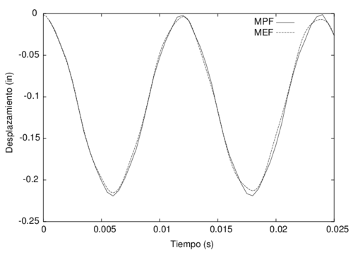 Mensula bajo carga impulsiva, variacion temporal del desplazamiento vertical en el punto A