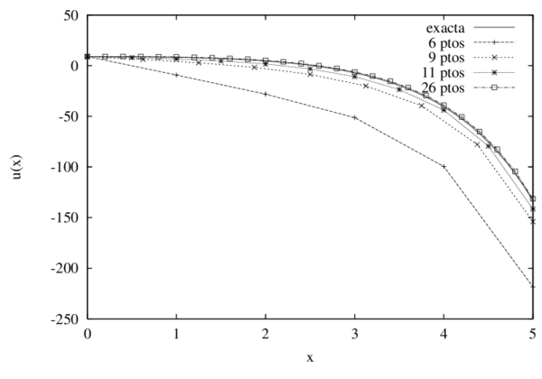 Convergencia de la solucion para el caso de la ecuacion de Poisson 1D, termino independiente exponencial, m=3math