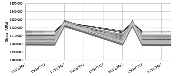Stress evolution during the third and the fourth pressurization test