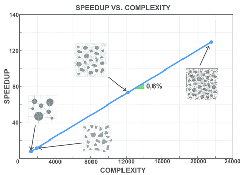 Speedup scalability.