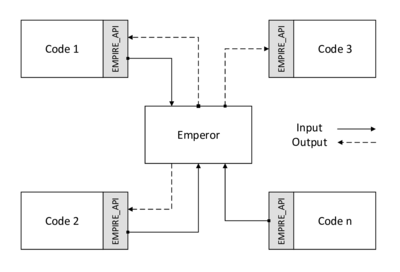 Co-simulation with EMPIRE - The figure shows the principal communication within a co-simulation controlled by EMPIRE. (Adapted from [50])