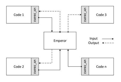 Co-simulation with EMPIRE - The figure shows the principal communication within a co-simulation controlled by EMPIRE. (Adapted from [50])