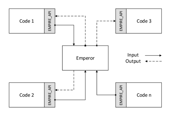 Co-simulation with EMPIRE - The figure shows the principal communication within a co-simulation controlled by EMPIRE. (Adapted from [50])