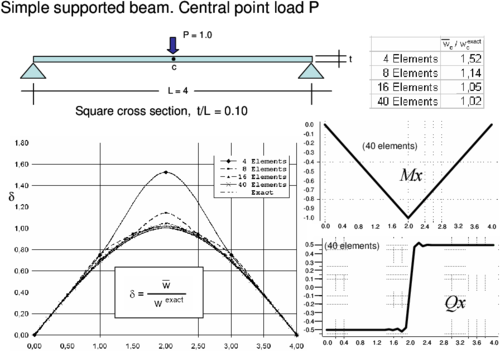 Simple supported thick beam under central point load. Convergence of central deflection  and distribution of the deflection for different meshes of CCB+ elements. Bending moment and shear   force diagrams for  40 element mesh