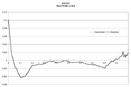 KVLCC2 model. Wave profile on the hull compared to experimental data. Thick line shows numerical results