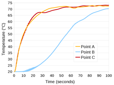 2D sloshing of a fluid in a heated tank. Evolution of temperature with time at the points A, B and C of  Figure 12