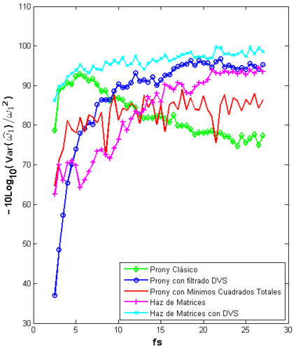 Valor de [Var(̂ω₁) / ω₁²]⁻¹ en decibelios versus la frecuencia de muestreo fₛ, para cada uno de los métodos estudiados.