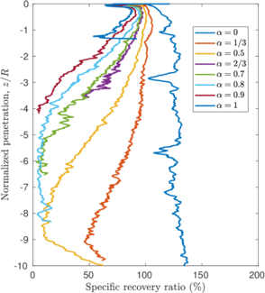 Thick sampler with a beveled cutting shoe. Evolution of the specific recovery ratio in terms of the normalized penetration. Effect of the adhesion or roughness factor.