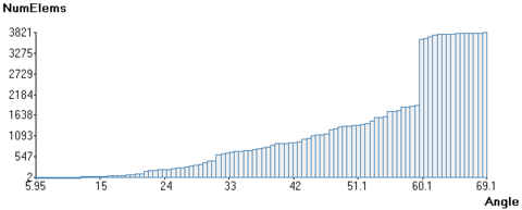 Distribution of minimum dihedral angles in the mesh generated in the validation example VE-W1.